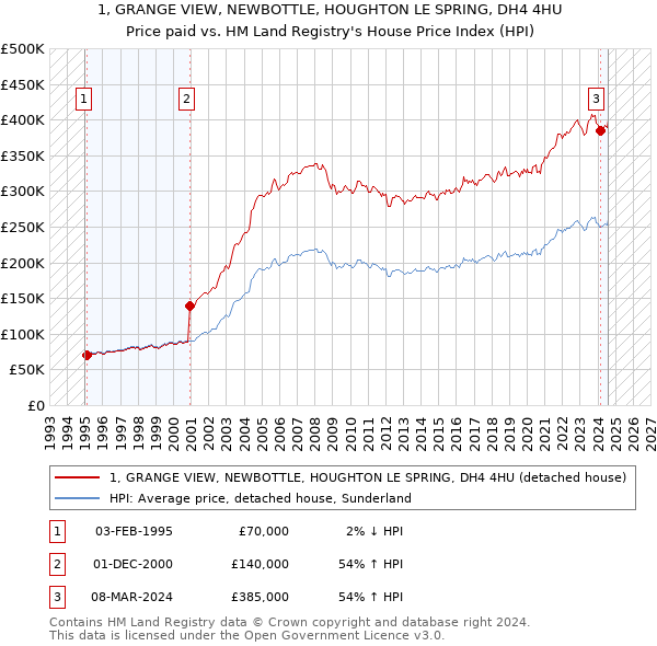 1, GRANGE VIEW, NEWBOTTLE, HOUGHTON LE SPRING, DH4 4HU: Price paid vs HM Land Registry's House Price Index