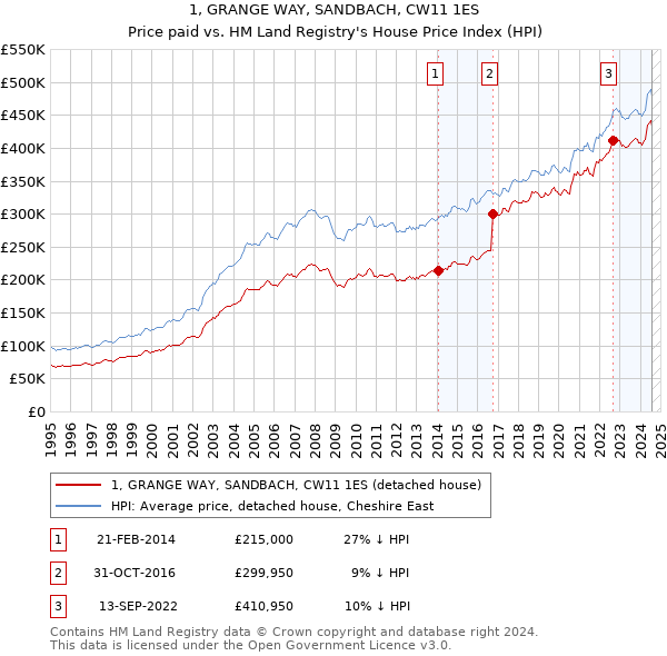 1, GRANGE WAY, SANDBACH, CW11 1ES: Price paid vs HM Land Registry's House Price Index