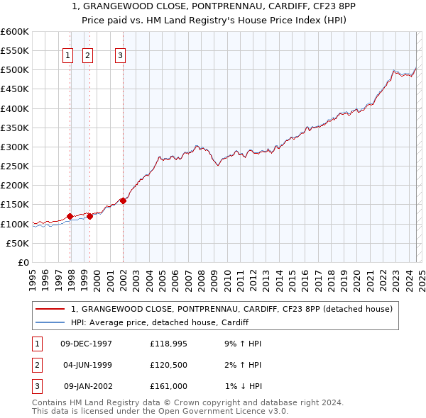 1, GRANGEWOOD CLOSE, PONTPRENNAU, CARDIFF, CF23 8PP: Price paid vs HM Land Registry's House Price Index