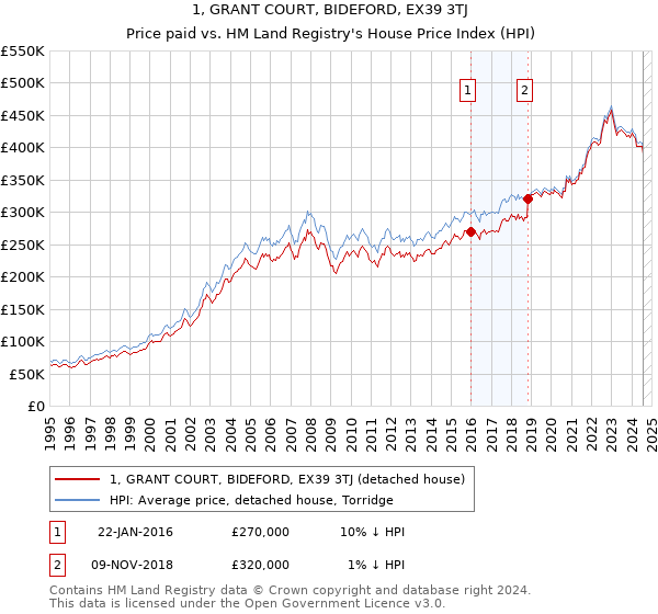 1, GRANT COURT, BIDEFORD, EX39 3TJ: Price paid vs HM Land Registry's House Price Index