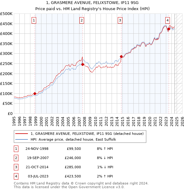 1, GRASMERE AVENUE, FELIXSTOWE, IP11 9SG: Price paid vs HM Land Registry's House Price Index