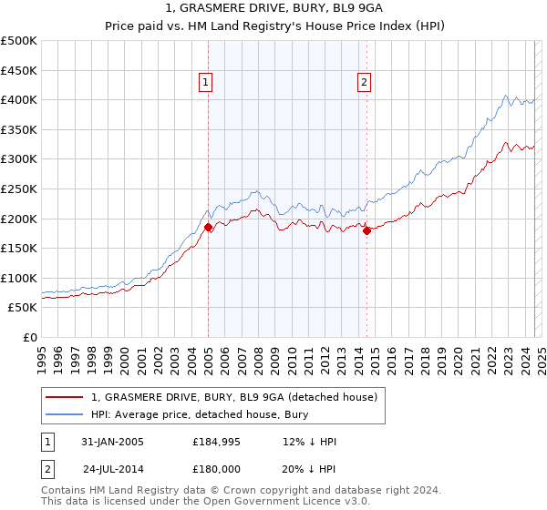 1, GRASMERE DRIVE, BURY, BL9 9GA: Price paid vs HM Land Registry's House Price Index