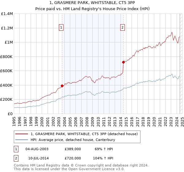 1, GRASMERE PARK, WHITSTABLE, CT5 3PP: Price paid vs HM Land Registry's House Price Index