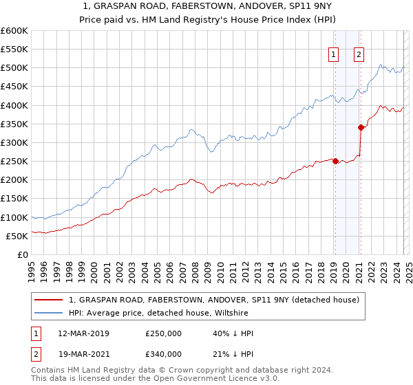 1, GRASPAN ROAD, FABERSTOWN, ANDOVER, SP11 9NY: Price paid vs HM Land Registry's House Price Index