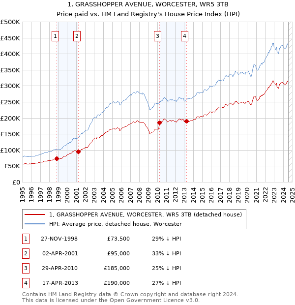 1, GRASSHOPPER AVENUE, WORCESTER, WR5 3TB: Price paid vs HM Land Registry's House Price Index