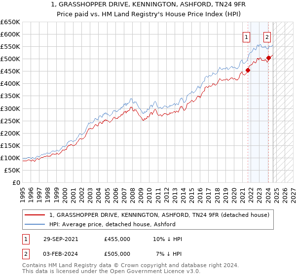 1, GRASSHOPPER DRIVE, KENNINGTON, ASHFORD, TN24 9FR: Price paid vs HM Land Registry's House Price Index