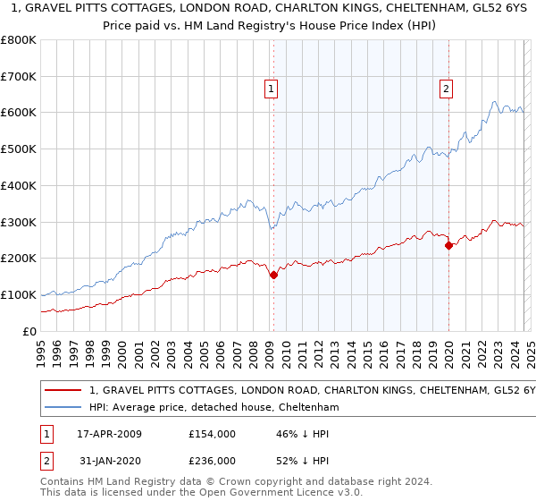 1, GRAVEL PITTS COTTAGES, LONDON ROAD, CHARLTON KINGS, CHELTENHAM, GL52 6YS: Price paid vs HM Land Registry's House Price Index