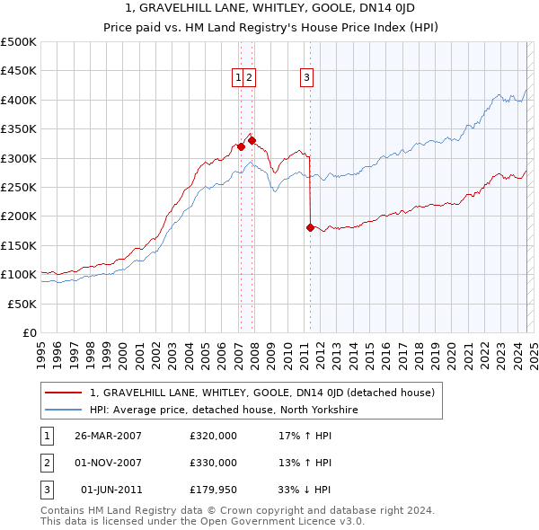 1, GRAVELHILL LANE, WHITLEY, GOOLE, DN14 0JD: Price paid vs HM Land Registry's House Price Index