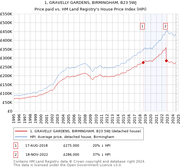 1, GRAVELLY GARDENS, BIRMINGHAM, B23 5WJ: Price paid vs HM Land Registry's House Price Index