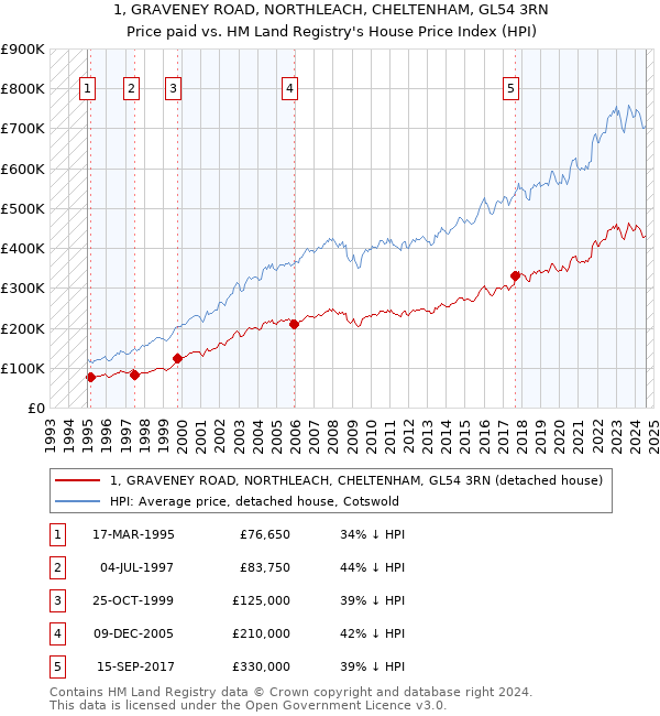 1, GRAVENEY ROAD, NORTHLEACH, CHELTENHAM, GL54 3RN: Price paid vs HM Land Registry's House Price Index