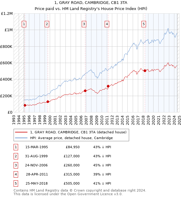 1, GRAY ROAD, CAMBRIDGE, CB1 3TA: Price paid vs HM Land Registry's House Price Index