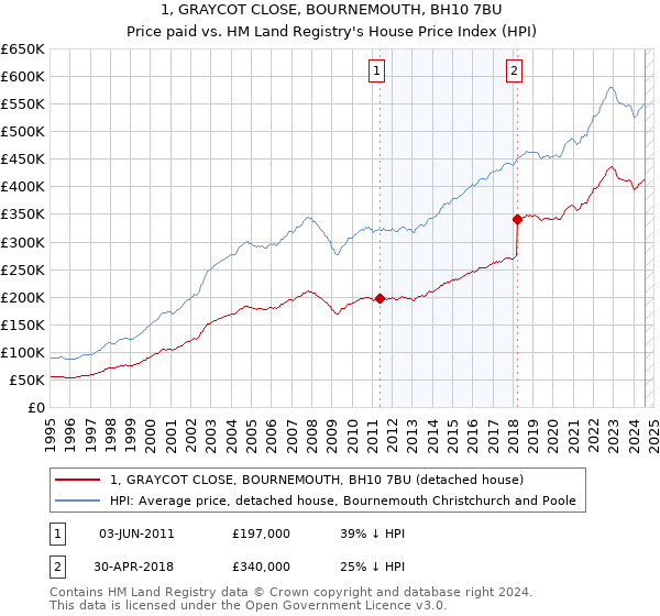 1, GRAYCOT CLOSE, BOURNEMOUTH, BH10 7BU: Price paid vs HM Land Registry's House Price Index