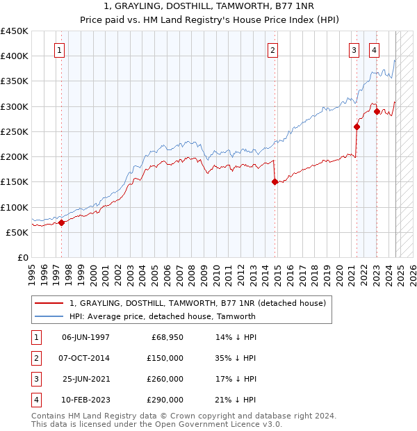 1, GRAYLING, DOSTHILL, TAMWORTH, B77 1NR: Price paid vs HM Land Registry's House Price Index