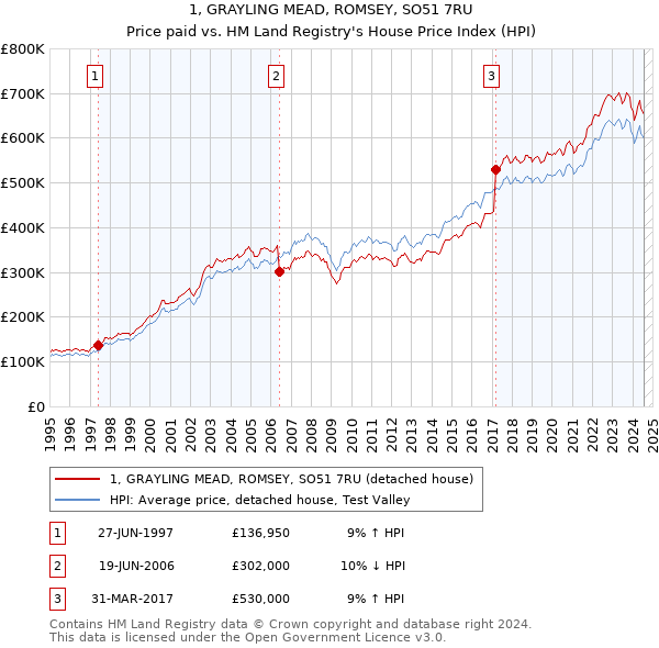 1, GRAYLING MEAD, ROMSEY, SO51 7RU: Price paid vs HM Land Registry's House Price Index