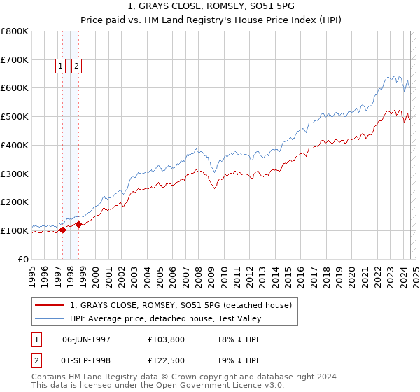 1, GRAYS CLOSE, ROMSEY, SO51 5PG: Price paid vs HM Land Registry's House Price Index