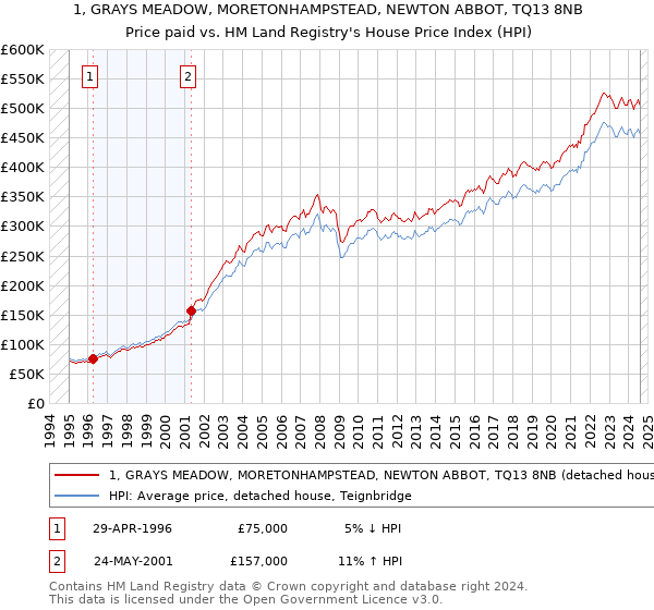 1, GRAYS MEADOW, MORETONHAMPSTEAD, NEWTON ABBOT, TQ13 8NB: Price paid vs HM Land Registry's House Price Index