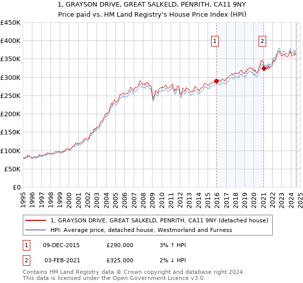 1, GRAYSON DRIVE, GREAT SALKELD, PENRITH, CA11 9NY: Price paid vs HM Land Registry's House Price Index