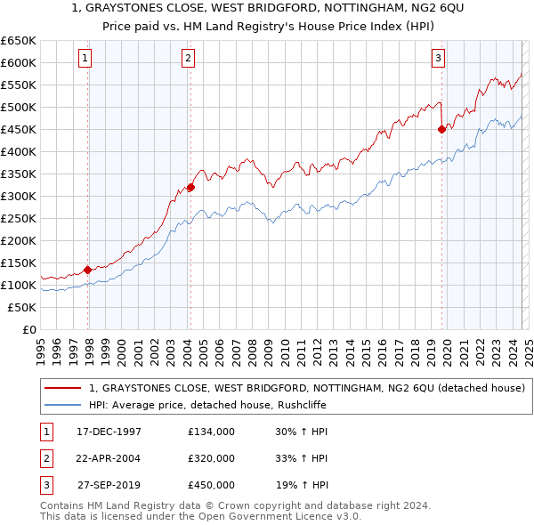 1, GRAYSTONES CLOSE, WEST BRIDGFORD, NOTTINGHAM, NG2 6QU: Price paid vs HM Land Registry's House Price Index