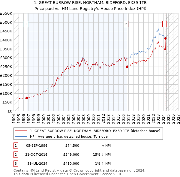 1, GREAT BURROW RISE, NORTHAM, BIDEFORD, EX39 1TB: Price paid vs HM Land Registry's House Price Index