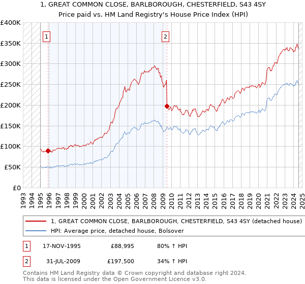 1, GREAT COMMON CLOSE, BARLBOROUGH, CHESTERFIELD, S43 4SY: Price paid vs HM Land Registry's House Price Index