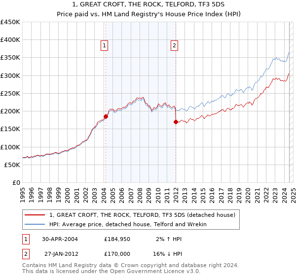 1, GREAT CROFT, THE ROCK, TELFORD, TF3 5DS: Price paid vs HM Land Registry's House Price Index