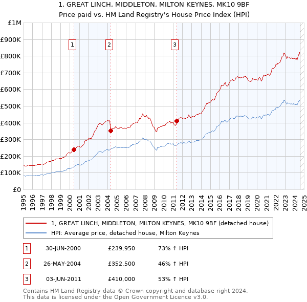 1, GREAT LINCH, MIDDLETON, MILTON KEYNES, MK10 9BF: Price paid vs HM Land Registry's House Price Index