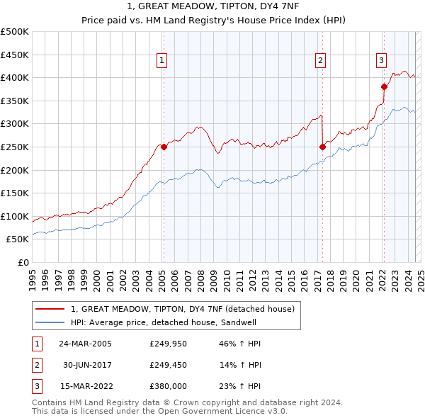 1, GREAT MEADOW, TIPTON, DY4 7NF: Price paid vs HM Land Registry's House Price Index