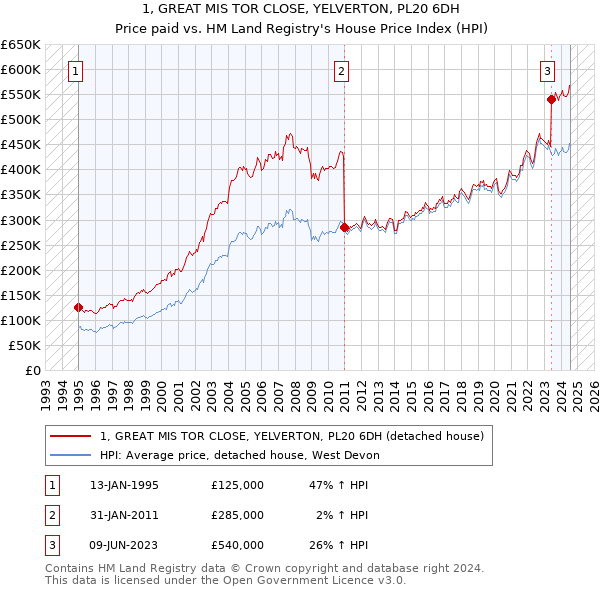 1, GREAT MIS TOR CLOSE, YELVERTON, PL20 6DH: Price paid vs HM Land Registry's House Price Index