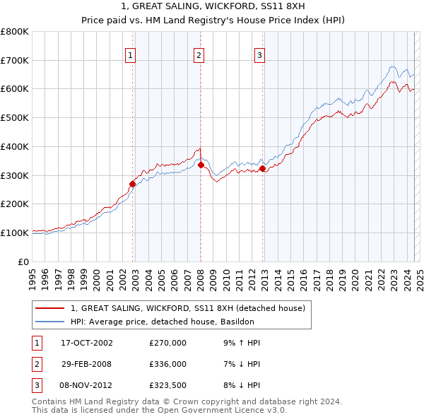 1, GREAT SALING, WICKFORD, SS11 8XH: Price paid vs HM Land Registry's House Price Index