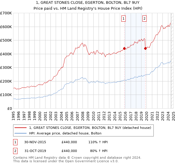 1, GREAT STONES CLOSE, EGERTON, BOLTON, BL7 9UY: Price paid vs HM Land Registry's House Price Index