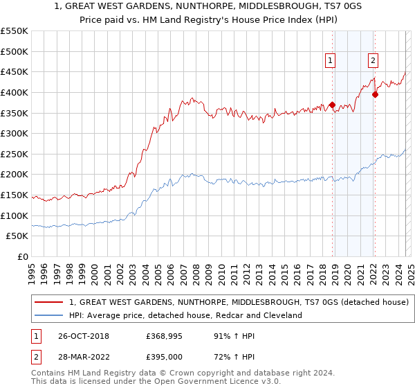 1, GREAT WEST GARDENS, NUNTHORPE, MIDDLESBROUGH, TS7 0GS: Price paid vs HM Land Registry's House Price Index