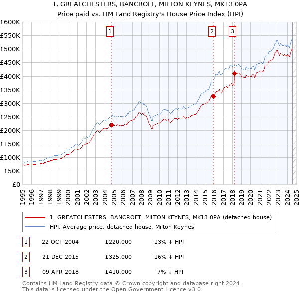 1, GREATCHESTERS, BANCROFT, MILTON KEYNES, MK13 0PA: Price paid vs HM Land Registry's House Price Index