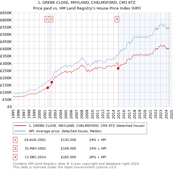 1, GREBE CLOSE, MAYLAND, CHELMSFORD, CM3 6TZ: Price paid vs HM Land Registry's House Price Index