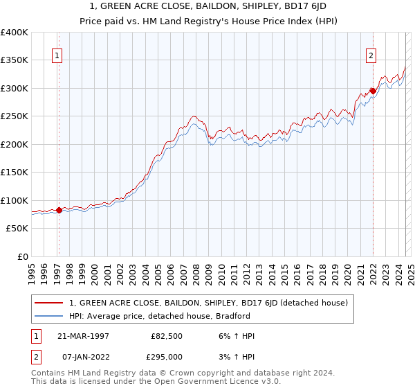 1, GREEN ACRE CLOSE, BAILDON, SHIPLEY, BD17 6JD: Price paid vs HM Land Registry's House Price Index