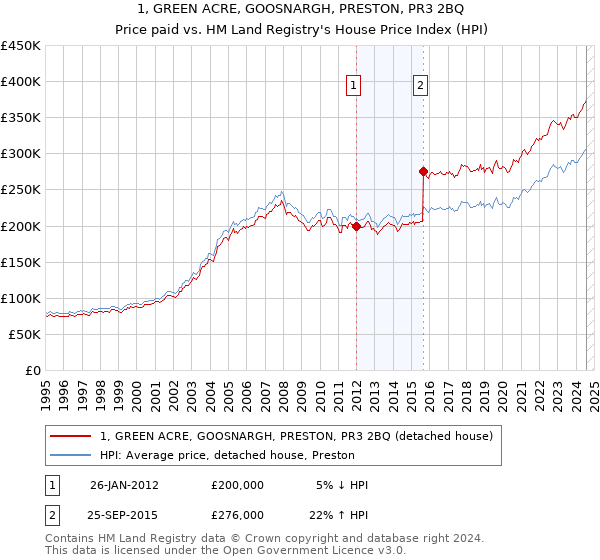 1, GREEN ACRE, GOOSNARGH, PRESTON, PR3 2BQ: Price paid vs HM Land Registry's House Price Index