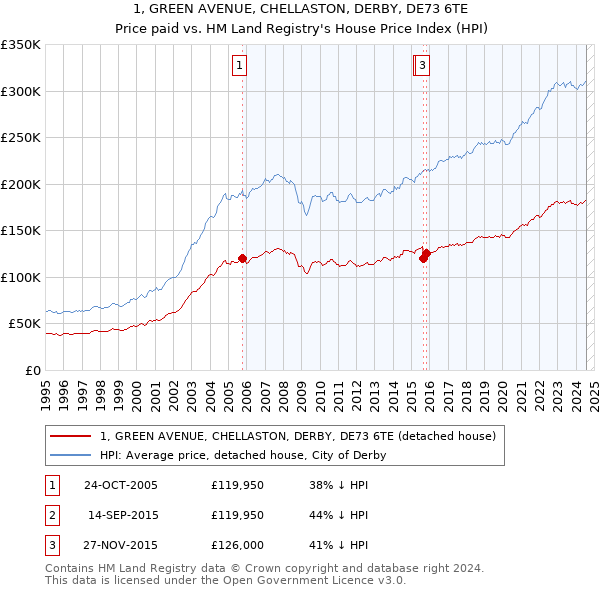 1, GREEN AVENUE, CHELLASTON, DERBY, DE73 6TE: Price paid vs HM Land Registry's House Price Index