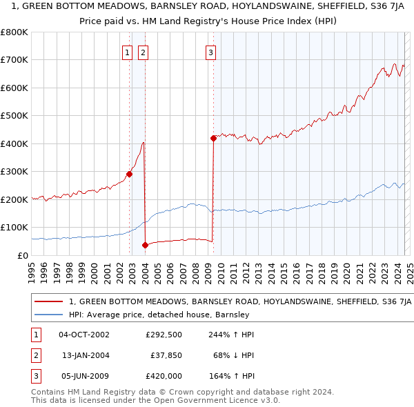 1, GREEN BOTTOM MEADOWS, BARNSLEY ROAD, HOYLANDSWAINE, SHEFFIELD, S36 7JA: Price paid vs HM Land Registry's House Price Index