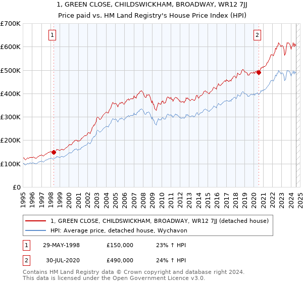 1, GREEN CLOSE, CHILDSWICKHAM, BROADWAY, WR12 7JJ: Price paid vs HM Land Registry's House Price Index