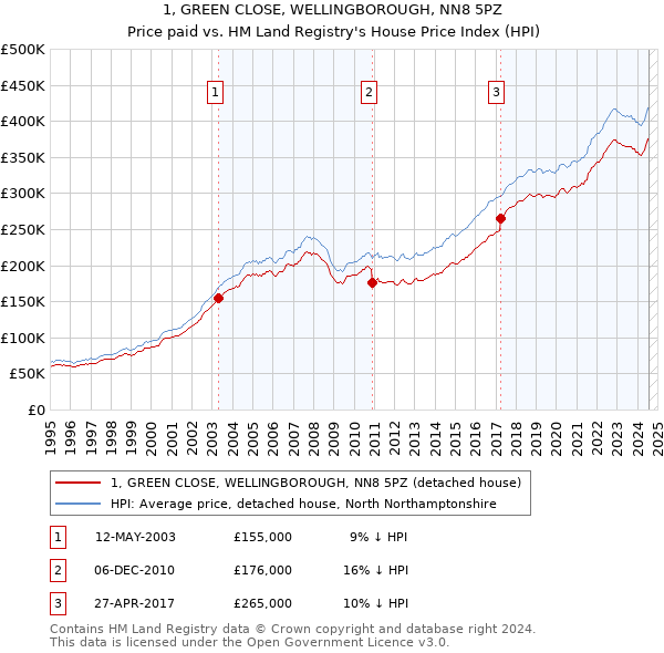 1, GREEN CLOSE, WELLINGBOROUGH, NN8 5PZ: Price paid vs HM Land Registry's House Price Index