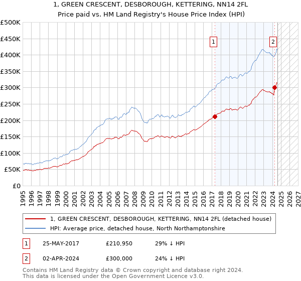 1, GREEN CRESCENT, DESBOROUGH, KETTERING, NN14 2FL: Price paid vs HM Land Registry's House Price Index