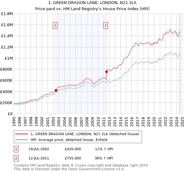 1, GREEN DRAGON LANE, LONDON, N21 2LA: Price paid vs HM Land Registry's House Price Index