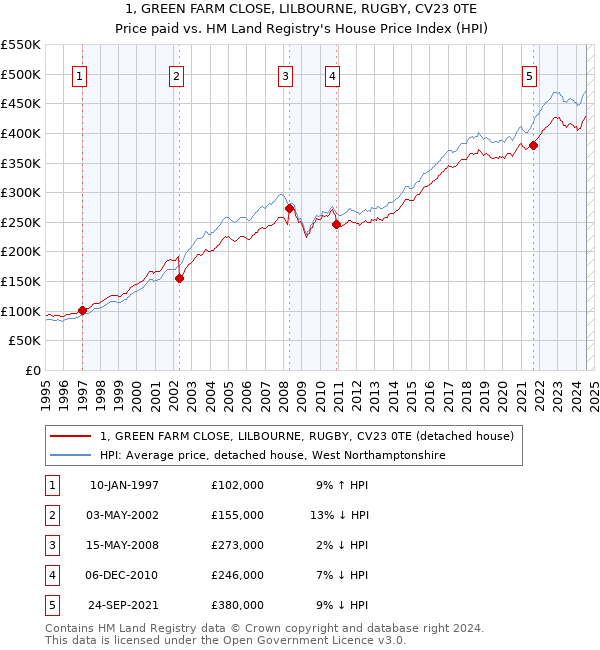 1, GREEN FARM CLOSE, LILBOURNE, RUGBY, CV23 0TE: Price paid vs HM Land Registry's House Price Index