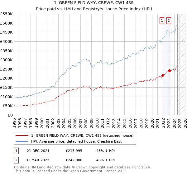 1, GREEN FIELD WAY, CREWE, CW1 4SS: Price paid vs HM Land Registry's House Price Index