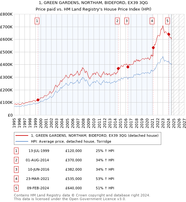 1, GREEN GARDENS, NORTHAM, BIDEFORD, EX39 3QG: Price paid vs HM Land Registry's House Price Index