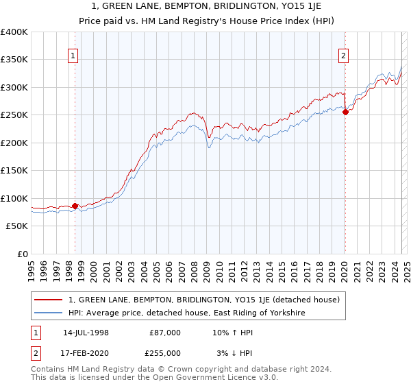 1, GREEN LANE, BEMPTON, BRIDLINGTON, YO15 1JE: Price paid vs HM Land Registry's House Price Index