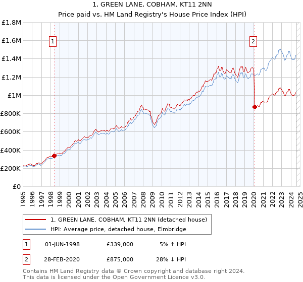 1, GREEN LANE, COBHAM, KT11 2NN: Price paid vs HM Land Registry's House Price Index