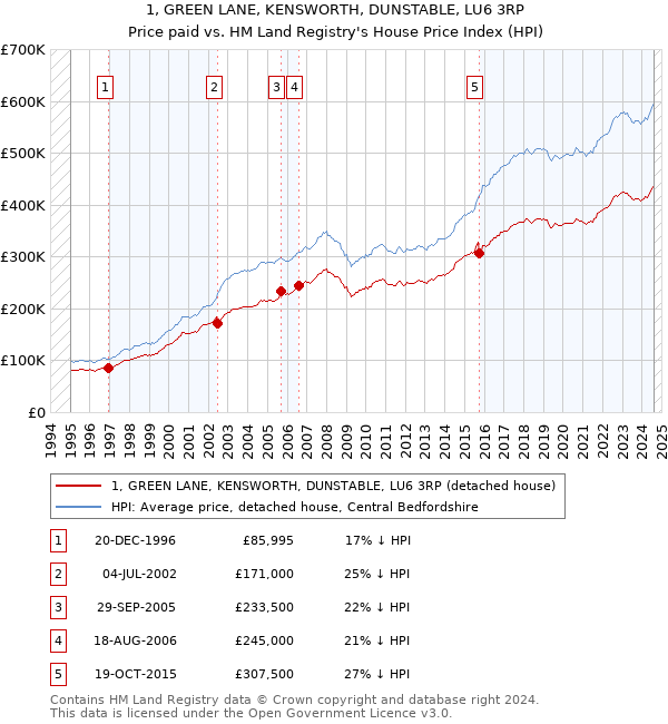 1, GREEN LANE, KENSWORTH, DUNSTABLE, LU6 3RP: Price paid vs HM Land Registry's House Price Index