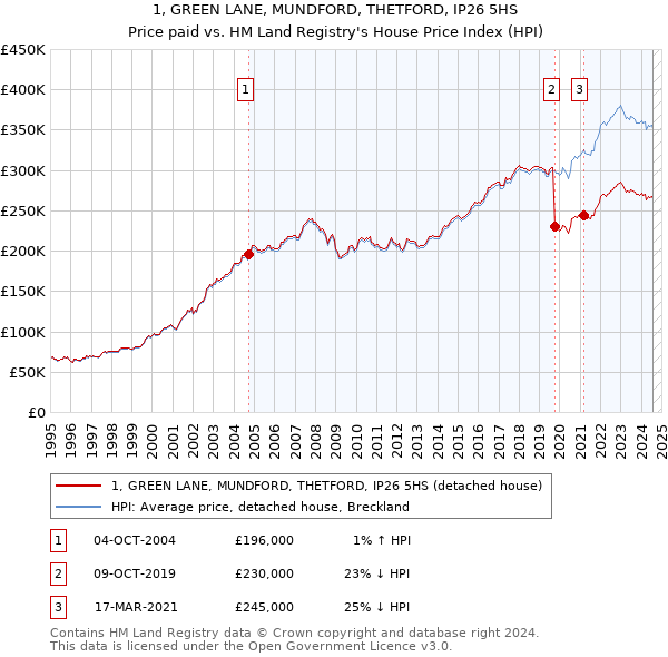 1, GREEN LANE, MUNDFORD, THETFORD, IP26 5HS: Price paid vs HM Land Registry's House Price Index