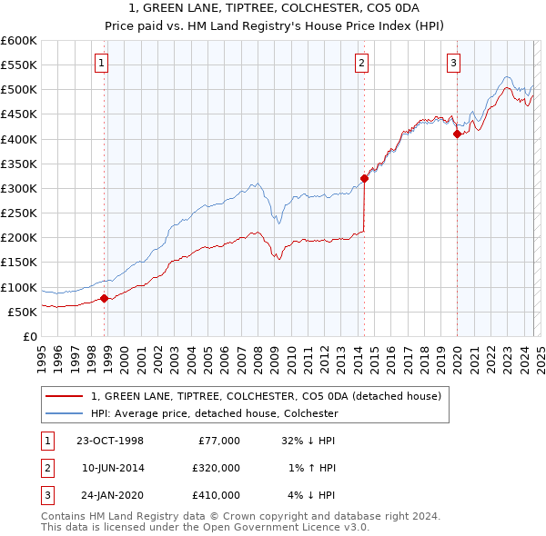 1, GREEN LANE, TIPTREE, COLCHESTER, CO5 0DA: Price paid vs HM Land Registry's House Price Index