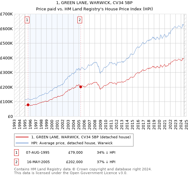 1, GREEN LANE, WARWICK, CV34 5BP: Price paid vs HM Land Registry's House Price Index